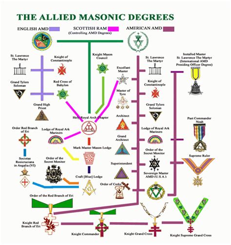 masonic degrees test