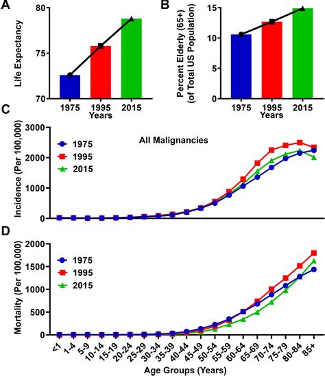 frontiers  coincidence  increasing age immunosuppression   incidence
