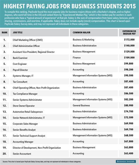 highest paying jobs for business majors business insider
