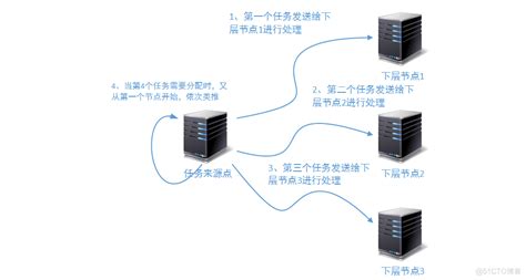 Nginx负载均衡中常见的算法及原理 51cto博客 Nginx负载均衡算法