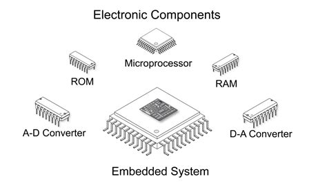 embedded systems basics