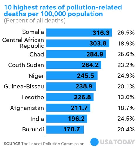 global pollution is the world s biggest killer threat to mankind s