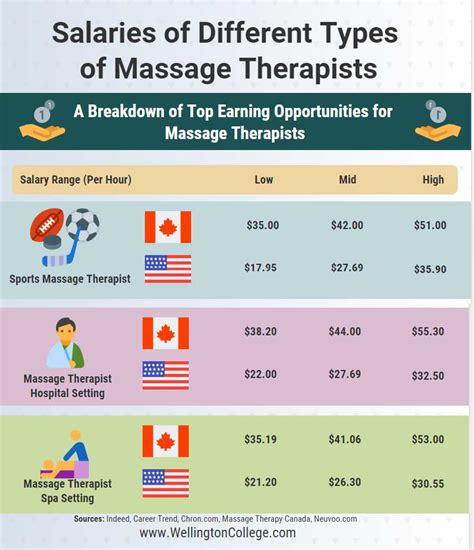 how to qualify for a massage therapist salary — wellington college