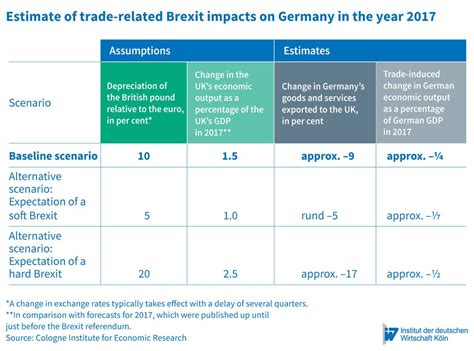 brexit impacts  germany german economic institute iw