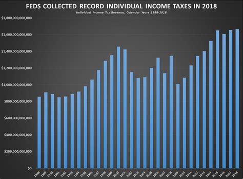feds collect record individual income taxes