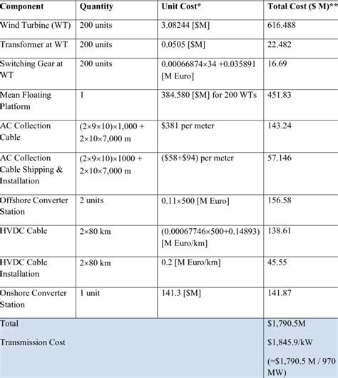 cost    mw offshore wind farm  table