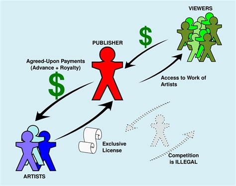artists   paid part   creator endorsed sales promote fair sharing