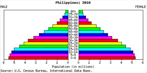Expedition Earth Population Pyramids