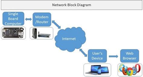 network block diagram  scientific diagram