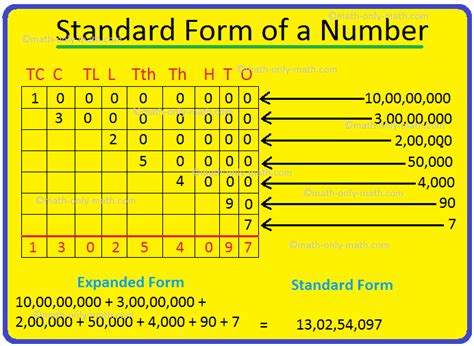 standard form   number expanded form numeral  standard form