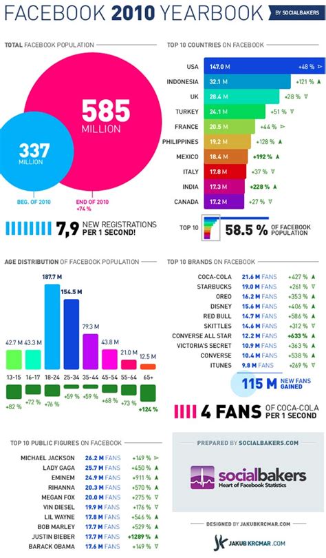 infographic reveals facebook received   registrations