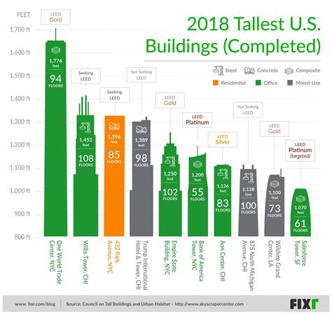 visual overview    top  tallest buildings    fixr