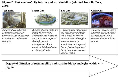 real cities   envision  types  future cities