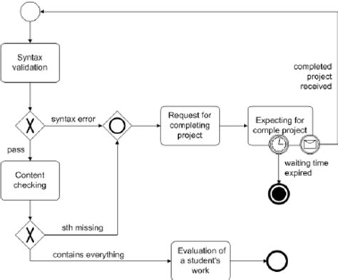 business process diagram  scientific diagram