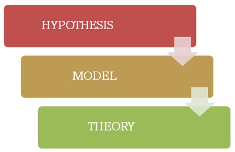 models related  theories  hypotheses definitions