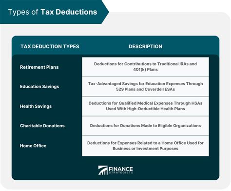 tax deductions exemptions  deductions fiscal freedom blog