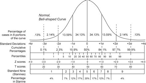 bell curve percentages click   image    view school
