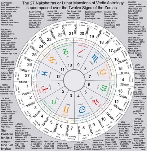 astrology houses superimposed    nakshatras astrology vedic