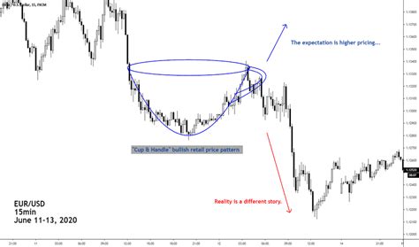 cup  handle chart patterns education tradingview