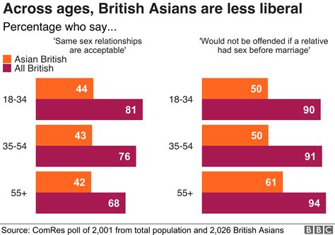 british asians more socially conservative than rest of uk