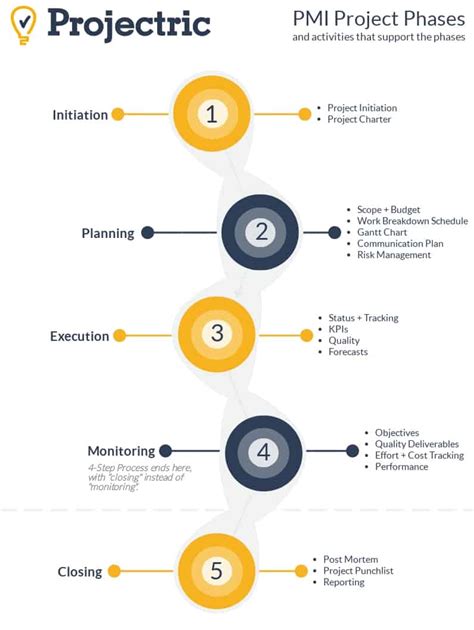 project management phases projectric