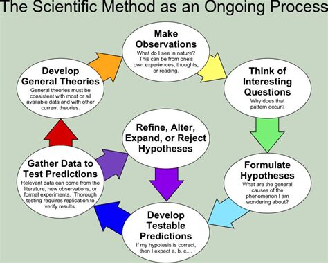 science assessment activities level  inquiry process  science