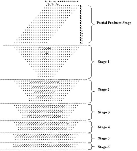 dot diagram  proposed   dadda multiplier  scientific diagram