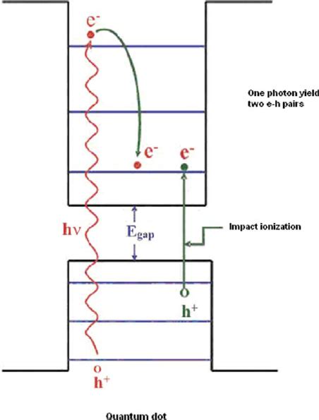 sketch   multiple exciton generation process  scientific diagram