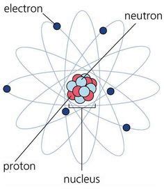 basic atom  grade science