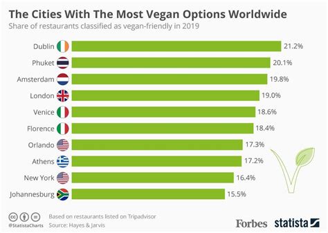 vegan friendly cities worldwide infographic