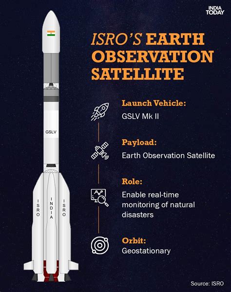 earth observation satellite launch  aug  isro   gain lost