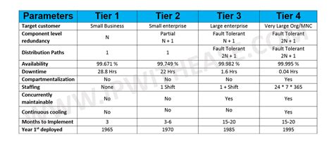 tier  tier  tier  tier  data center classification ip