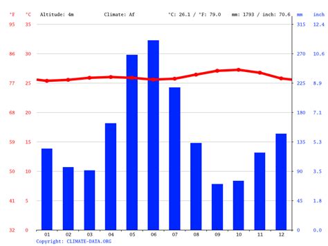 suriname climate average temperature weather  month suriname weather averages climate