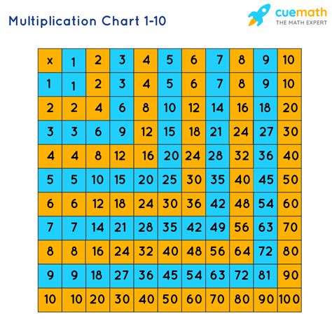 multiplication tables times tables multiplication charts