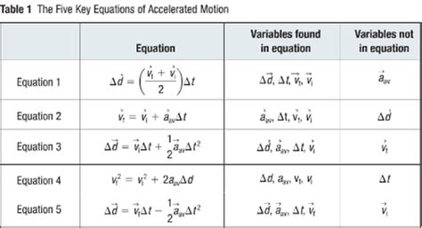 kinematics equations grade  physics