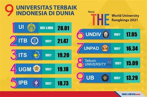 universitas terbaik indonesia versi  world university rankings