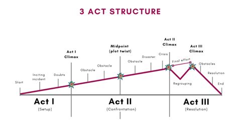act structure patricia morais
