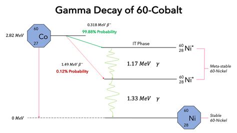 gamma decay definition overview expii