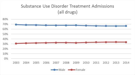 sex and gender differences in substance use disorder treatment