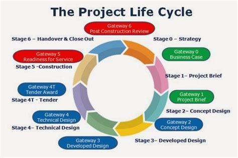 project life cycle  project management lifecycle project methodology