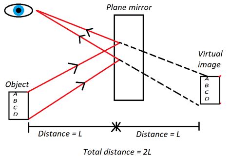 optics   simulate distance   series  mirrors  ray diagrams    driving