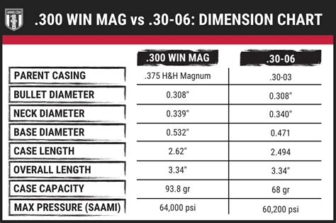 300 Win Mag Vs 30 06 The Quintessential Long Range Big Game Calibers
