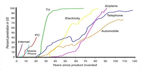 historical technology adoption curves where would bitcoin fit my