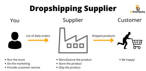 14 best free dropshipping suppliers in 2023 niche suppliers included