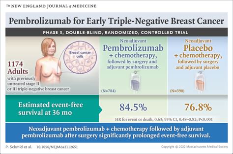 Pembrolizumab For Early Triple Negative Breast Cancer Nejm