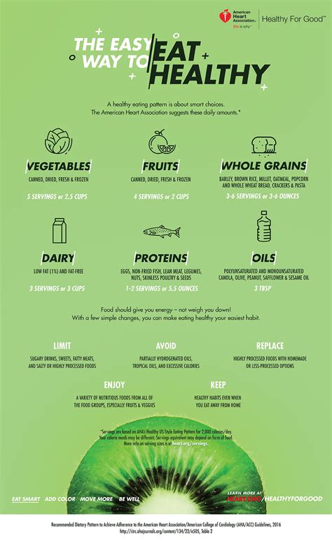 healthy diet recommended serving infographic american
