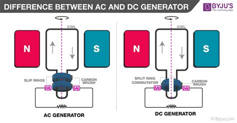 Parts Of Dc Generator Hot Sales Save 54 Jlcatj Gob Mx