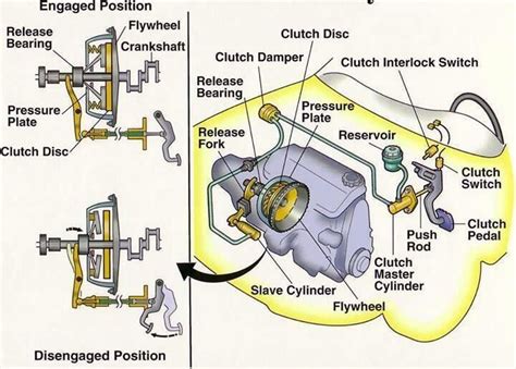 basic understanding  clutch   httpmechanical enggcom mechanic life clutch disc