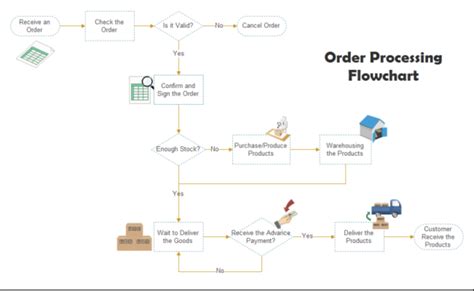 order management process workflows  flow charts work