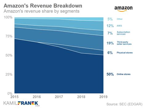 amazon annual report financial overview analysis  kamil franek business analytics